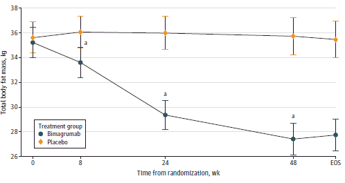 Bimagrumab | Van anabolicum tot afslankmedicijn
