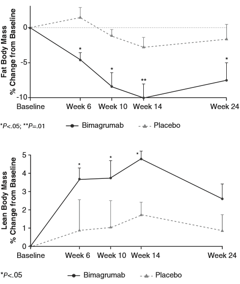 Permanente vergroting spiermassa na eenmalige toediening van myostatineremmer bimagrumab