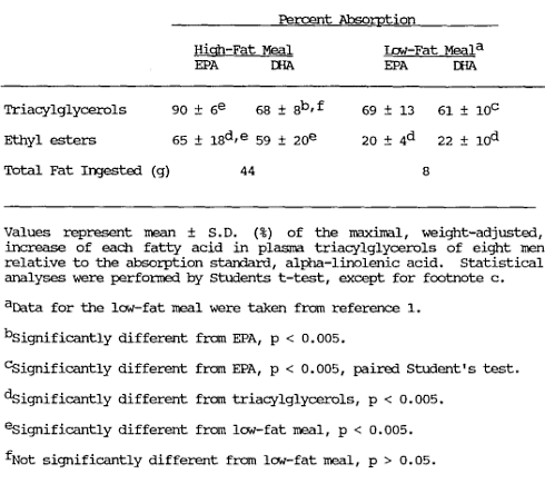 Waarom je visoliecapsules beter bij de maaltijd kunt innemen