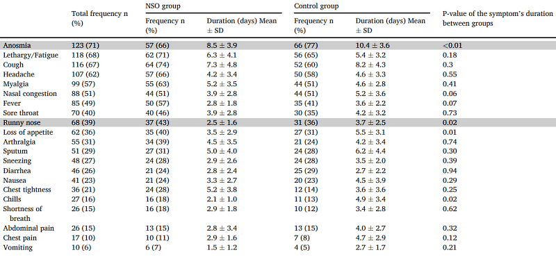 Milde covid sneller over met gram Black Seed Oil per dag