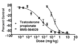 De orale SARM BMS-564929 van Bristol-Myers Squibb is de  krachtigste van allemaal