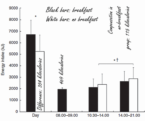 Overslaan ontbijt maakt niet dikker (maar misschien wel slanker)