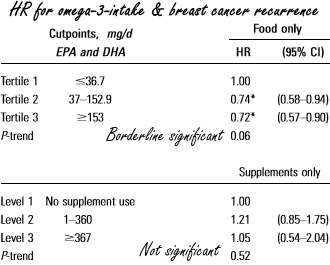 Zalm, makreel en andere vette vis verbeteren kansen na borstkanker
