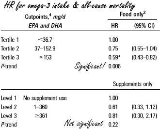 Zalm, makreel en andere vette vis verbeteren kansen na borstkanker