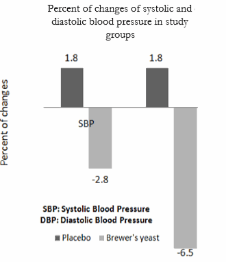 Biergist verlaagt bloeddruk