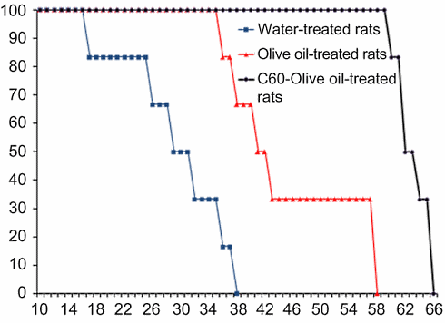 Twee keer langer leven dankzij C60?