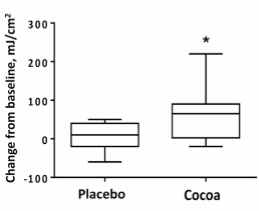 Bang voor rimpels? Cacao stopt huidveroudering