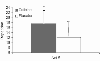Bodybuilders en andere krachtsporters kunnen meer reps uit hun sets persen als ze voor hun workout een hoeveelheid cafeïne innemen die ook in drie koppen koffie zit. Die dosis cafeïne vermindert bovendien de spierpijn die sporters na hun workout soms parten speelt. Dat rapporteren bewegingswetenschappers van de University of Rhode Island binnenkort in de Journal of Strength and Conditioning Research.