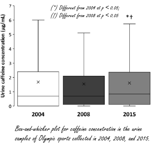 Toename gebruik cafeine onder Olympische sporters