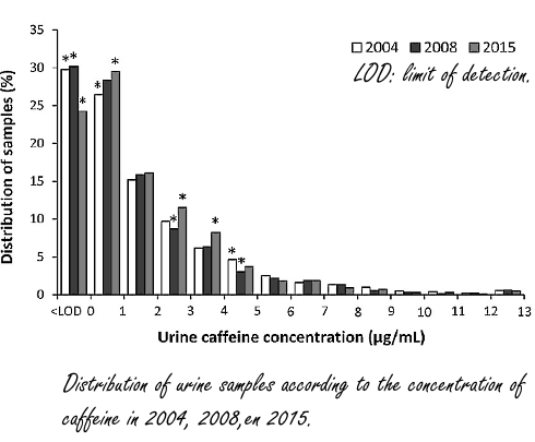 Toename gebruik cafeine onder Olympische sporters