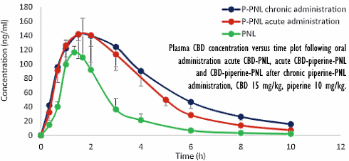 Piperine verbetert opname cannabidiol