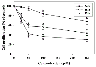 Capsaicin in rode peper remt de groei van de vetcel