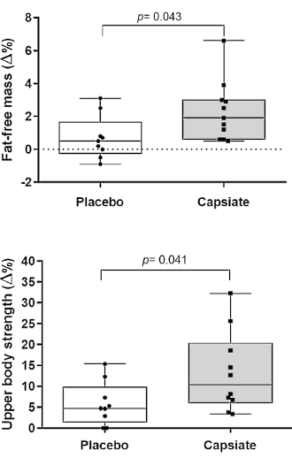 Krachttraining resulteert in meer spieren en maximaalkracht door suppletie met capsiaat