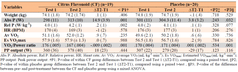 Hesperidine verbetert sportprestaties | Nederlands onderzoek