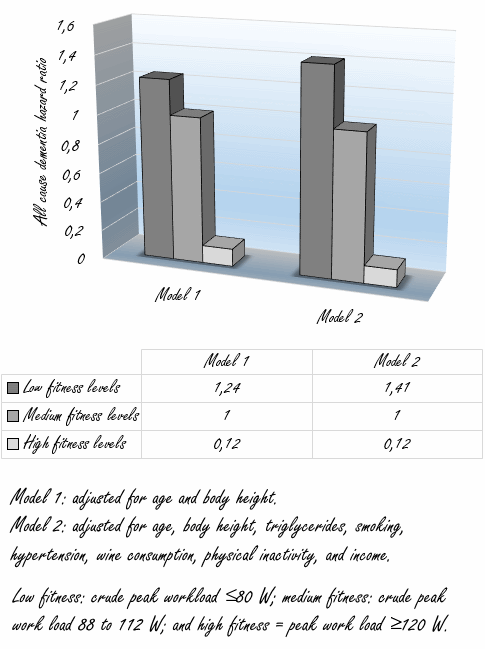 Fitheid op middelbare leeftijd reduceert kans op dementie met negentig procent