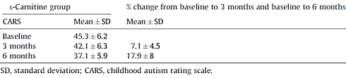 Carnitine & autisme | Hogere dosis, langduriger toediening, betere resultaten