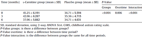 Carnitine & autisme | Hogere dosis, langduriger toediening, betere resultaten