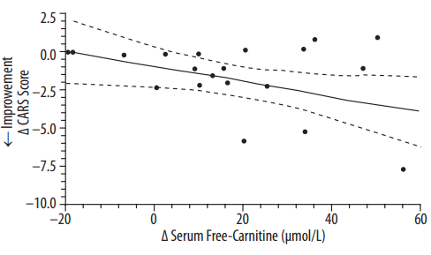 Carnitine vermindert autisme