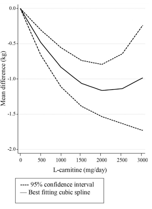 Vetverlies door carnitine is geen mythe | Metastudie