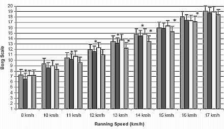 Professionele voetballers hebben meer energie als ze een uur voor hun wedstrijd of training een paar gram  L-carnitine innemen. Met drie gram L-carnitine hebben voetbalspelers een streepje voor, schrijven bewegingswetenschappers van Aksaray University en Gazi University in Turkije binnenkort in de Journal of Strength and Conditioning Research.