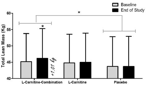 Dit gebeurt er als je creatine, leucine en carnitine met elkaar combineert