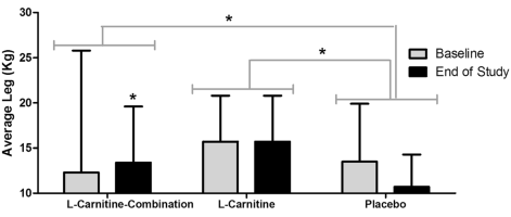 Dit gebeurt er als je creatine, leucine en carnitine met elkaar combineert