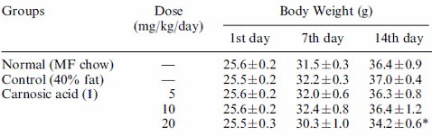 Geen afname lichaamsgewicht, wel vetverlies door carnosic acid in dierstudie