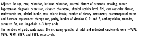 Carotenoiden in wortels, sinaasappels en tomaten beschermen tegen dementie