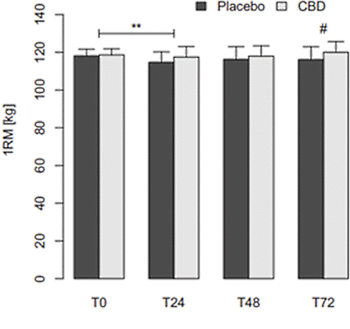 CBD-olie versnelt herstel na zware benentraining