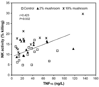 Dieet met veel champignons laat Natural Killer Cells meer kankercellen opruimen