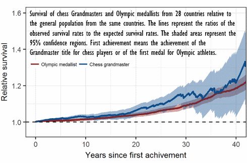 Wil je langer leven? Ga schaken!