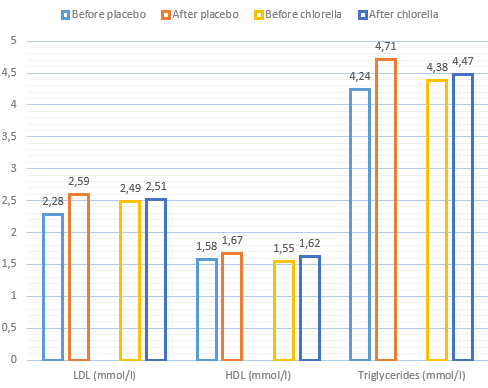 Chlorella maakt cholesterol in voeding onschadelijk