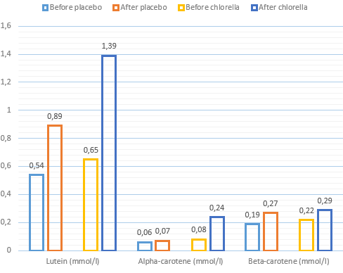 Chlorella maakt cholesterol in voeding onschadelijk