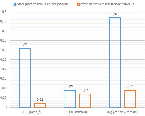 Chlorella maakt cholesterol in voeding onschadelijk