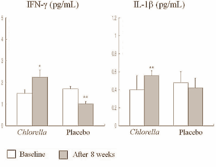 Chlorella wapent immuunsysteem