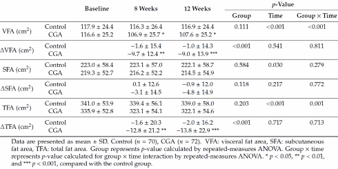 Het bescheiden afslankeffect van chlorogeenzuur