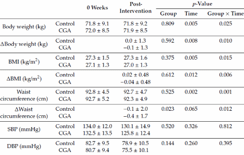 Het bescheiden afslankeffect van chlorogeenzuur