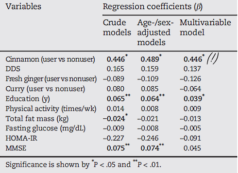 Kaneel beschermt kortetermijngeheugen