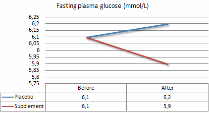 Suppletie met kaneelextract vergroot spiermassa