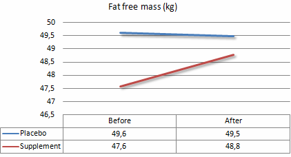Suppletie met kaneelextract vergroot spiermassa