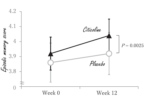 Dit is het effect van 500 milligram citicoline per dag op het geheugen