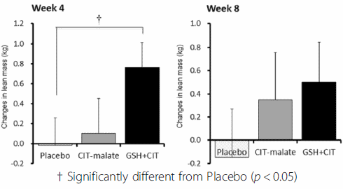 De tijdelijke spieropbouwende werking van de citrulline-glutathion-combinatie