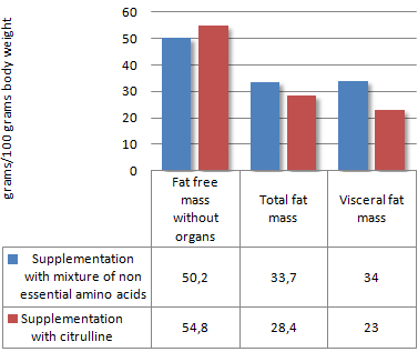 Citrulline vergroot spiermassa en vermindert vetmassa door blokkeren van verouderingsproces