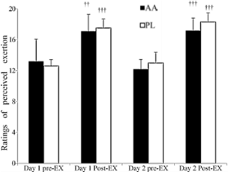 Sporters presteren beter en zijn minder vermoeid na een ontbijt met BCAA's, arginine en citrulline