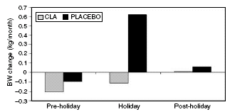 Het supplement CLA blokkeert enzymen die vetcellen nodig hebben om vetten op te slaan. Kun je het effect van de dikmakende vakantieperiodes verzachten met CLA? Dat vroegen onderzoekers van de University of Wisconsin-Madison zich af, en daarom deden ze een proef met het CLA-supplement Tonalin van Cognis.