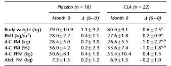 Het supplement CLA blokkeert enzymen die vetcellen nodig hebben om vetten op te slaan. Kun je het effect van de dikmakende vakantieperiodes verzachten met CLA? Dat vroegen onderzoekers van de University of Wisconsin-Madison zich af, en daarom deden ze een proef met het CLA-supplement Tonalin van Cognis.