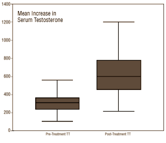 Dosis van 25 mg Clomid per dag verdubbelt testosteronspiegel in mannen