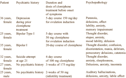 Soms veroorzaakt Clomid psychoses