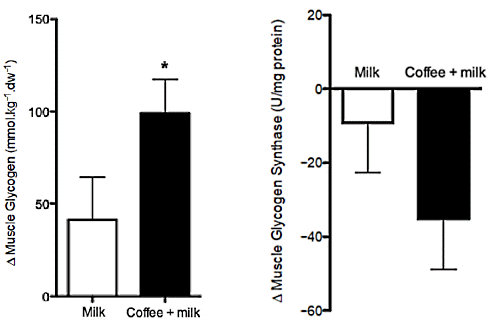 Koffie bij maaltijd na training versnelt herstel glycogeen