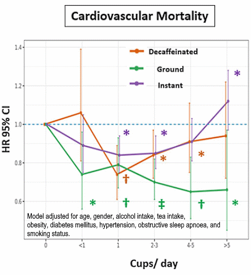 Hoeveel koppen koffie per dag moet je drinken als je langer wilt leven?